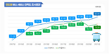 ‘서울 시내버스 만족도’ 올해도 역대 최고점…15년 연속 기록 경신