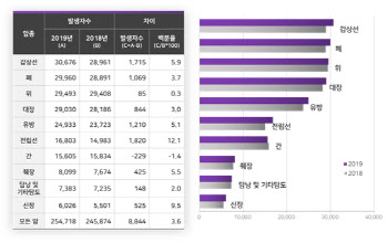 국내 최다 발생 `갑상선암`…평생 10명 중 4명 암 걸려