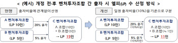 초기 창업기업 투자·회수시장 활성화 위해 규제 푼다