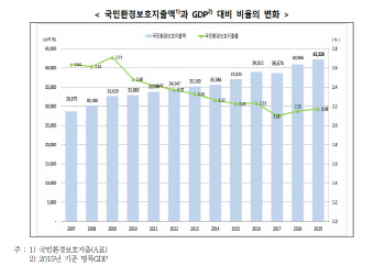 한국, GDP 대비 환경보호지출 2.18%…"주요국 대비 낮아"