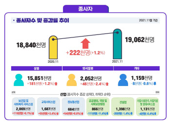 코로나 극복 기대에 숙박·음식점 종사자 수 22개월 만에 증가세 전환