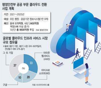 내년 더 커지는 공공 클라우드…토종 기업들 달려든다