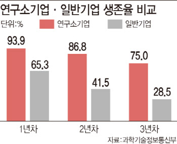 '딥테크'로 무장..코로나키트, 반도체 핵심 소재 연구소기업 뜬다