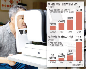 실손 비급여 지급기준 손질...'교정목적 백내장 수술' 보험금 안준다