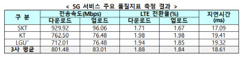 SKT, 5G 상용화 3년차만에 속도·커버리지 모두 1위로