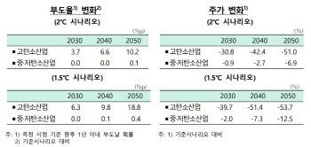 '저탄소'에 석유·화학, 2050년 주가 반토막…한은 "은행, 익스포저 줄여라"