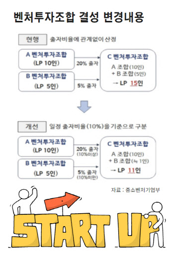  '벤처투자 활성화' 나선 정부…업계 "방향성 고민 필요"