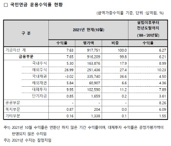 국민연금 10월 말 수익률 7.63%…해외주식 27%