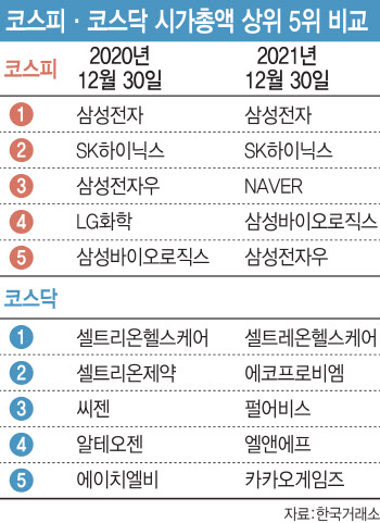 올해 2차전지·게임주 뜨고 반도체주는 지고