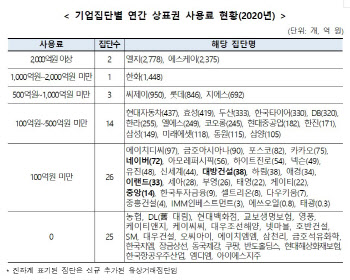 코로나19 영향…대기업 상표권 사용료 첫 감소