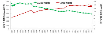 2019년 온실가스 배출량 전년比 3.5%↓…"2년간 10%대 줄어"