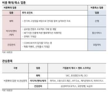 "경기둔화·美긴축 우려 정점 지나…2차전지·엔터株 주목"