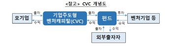 대기업 벤처캐피털 진출 원년…총수 사익편취 규제는 강화