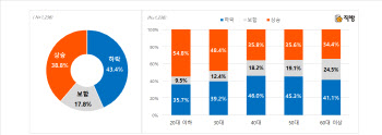 국민 43% "올해 집값 떨어진다"