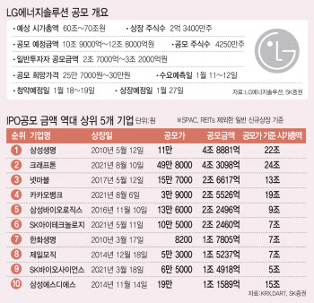 LG에너지솔루션이 온다…시가총액 100조원도 가능?