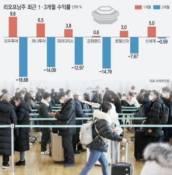 새해엔 리오프닝주 반등…1월 매수 기회일까