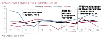 CJ제일제당, 시장 눈높이 맞는 실적 기대…글로벌 식품 성장세↑-키움