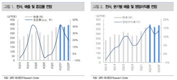 심텍, 올해 사상 최대 실적 예상…목표가↑-대신