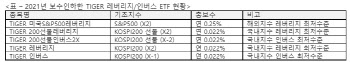 미래에셋운용, ‘TIGER 미국S&P500레버리지 ETF’ 총보수 인하