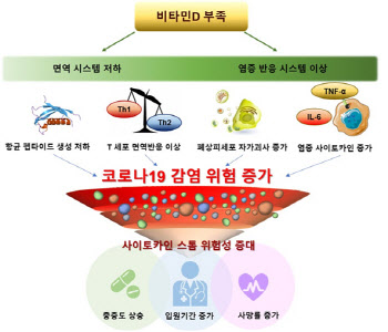 비타민 D 결핍, 코로나19 발병 위험 및 중증도 악화시켜