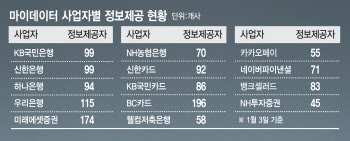 ②마이데이터 안착 3대 숙제…보안·차별화·오프라인 사용