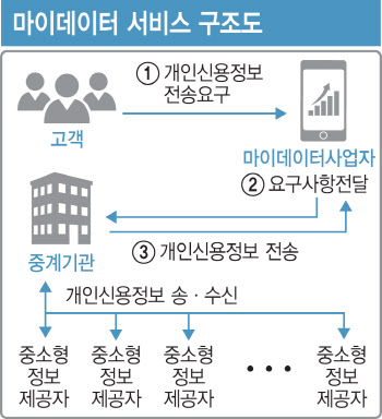 ①우려와 기대 속 마이데이터 서비스 5일 개막