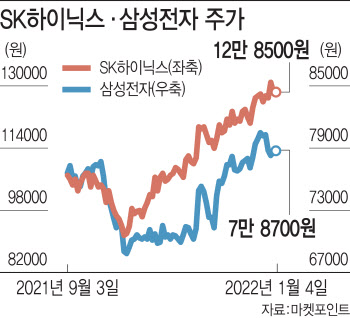 SK하이닉스가 삼성전자보다 더 오른 이유는 이것 때문