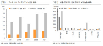 전환사채 '델타 헤지' 전략 가능성 높은 종목은?