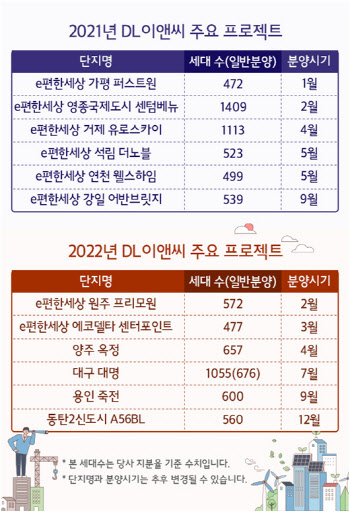 DL이앤씨, 올해 전국 2만여가구 공급