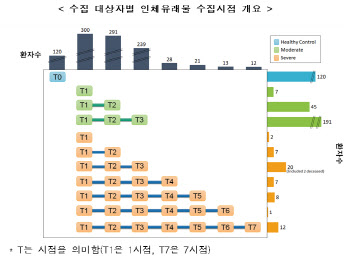 질병청 보건연구원, 코로나19 다중오믹스 자료와 인체 자원 공개