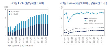 “개인 신용투자, 거래비용 감안하면 일반 주식투자 성과 밑돌아”