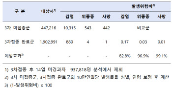 방역당국 “3차가 2차 접종보다 감염 82.8%, 사망 99.1% 더 예방”