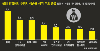 삼성전자 목표가 줄상향…변동성 국면 실적장세 ‘청신호’