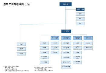 정부조직 개편, 담대한 혁신에 나서라