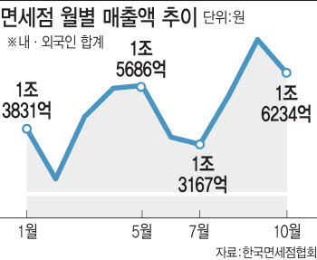 가뜩이나 어려운데..인천공항 임대료 감면은 어쩌나