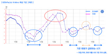 주말 경기북동부ㆍ강원영서 1cm 눈…다음주는 기온 오락가락