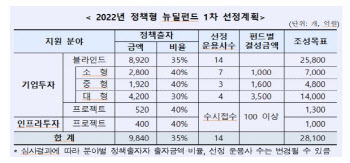 産銀· 2022년 정책형 뉴딜펀드 1차 출자사업 공고