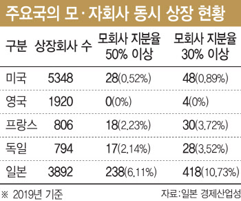 해외선 기업분할 오히려 ‘환영’…왜