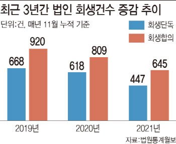 “시장에 돈 많아요” 코로나19에도 줄어든 기업 회생건수