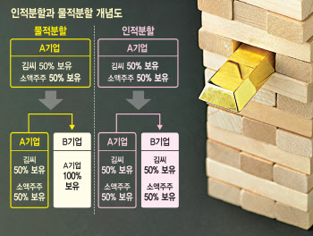 “그 사업 보고 샀는데”…개미 뒤통수 때리는 쪼개기 상장