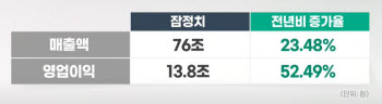 역대 최대 매출에 M&A기대감까지…다시 눈길가는 삼성전자