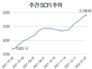 새해에도 컨테이너선 운임 사상 최고 경신…9주째 상승