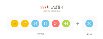 997회 로또 1등 ‘4·7·14·16·24·44’…보너스 번호 20