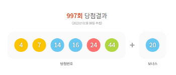 997회 로또 1등 ‘4·7·14·16·24·44’…19명 12억 5374만원(종합)