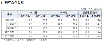 '위드 코로나'로 봇물 터진 카드 지출액