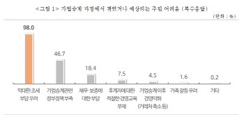 중소기업 98% "조세부담에 가업승계 힘들어"