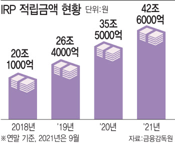 절세에 노후 준비까지…IRP 필수 시대