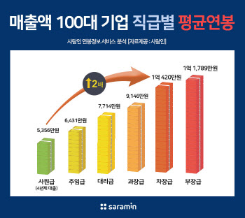 대기업 신입 연봉 5356만원..차장때 1억으로 '두배'