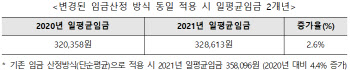 작년 SW 기술자 일평균 임금 32만8613원