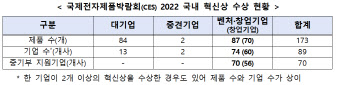 韓 벤처·창업기업 74개사, CES 2022 혁신상 수상